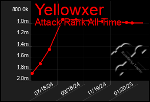 Total Graph of Yellowxer