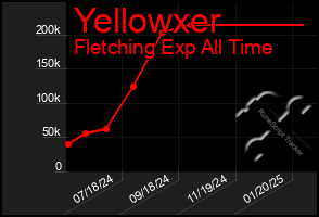 Total Graph of Yellowxer