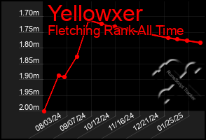 Total Graph of Yellowxer