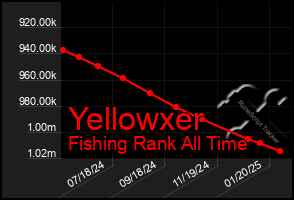 Total Graph of Yellowxer