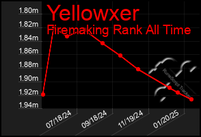 Total Graph of Yellowxer