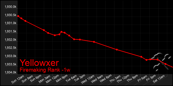 Last 7 Days Graph of Yellowxer