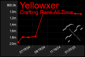 Total Graph of Yellowxer