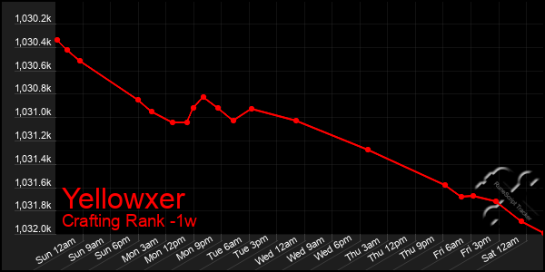 Last 7 Days Graph of Yellowxer