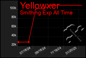 Total Graph of Yellowxer