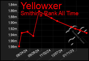 Total Graph of Yellowxer