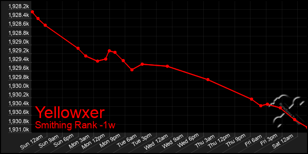 Last 7 Days Graph of Yellowxer