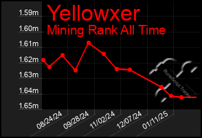 Total Graph of Yellowxer