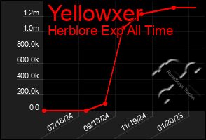 Total Graph of Yellowxer