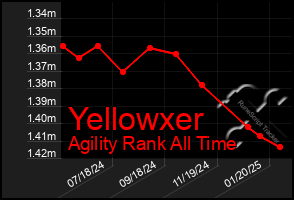 Total Graph of Yellowxer