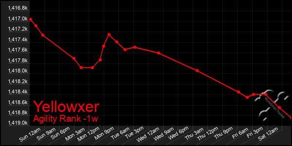 Last 7 Days Graph of Yellowxer