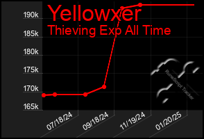 Total Graph of Yellowxer