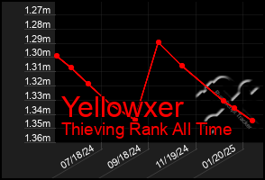 Total Graph of Yellowxer