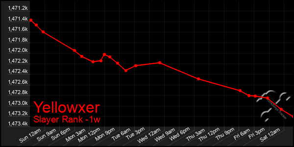 Last 7 Days Graph of Yellowxer