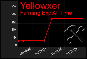 Total Graph of Yellowxer