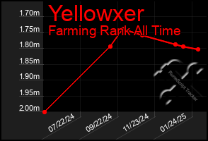 Total Graph of Yellowxer