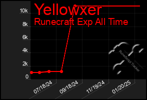 Total Graph of Yellowxer