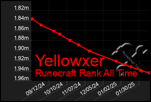 Total Graph of Yellowxer