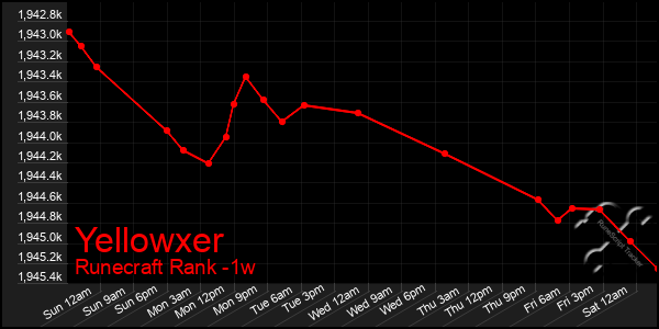 Last 7 Days Graph of Yellowxer