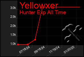 Total Graph of Yellowxer