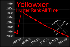 Total Graph of Yellowxer