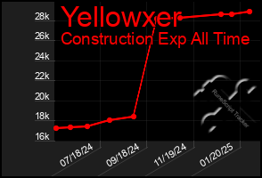 Total Graph of Yellowxer