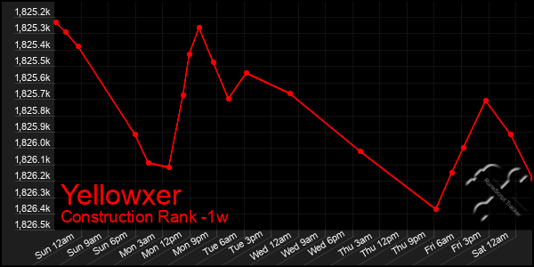 Last 7 Days Graph of Yellowxer