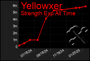 Total Graph of Yellowxer