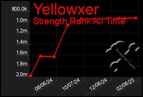 Total Graph of Yellowxer