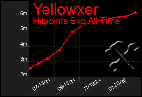 Total Graph of Yellowxer