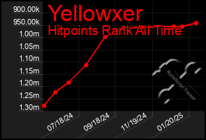 Total Graph of Yellowxer