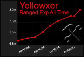 Total Graph of Yellowxer