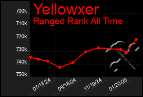 Total Graph of Yellowxer