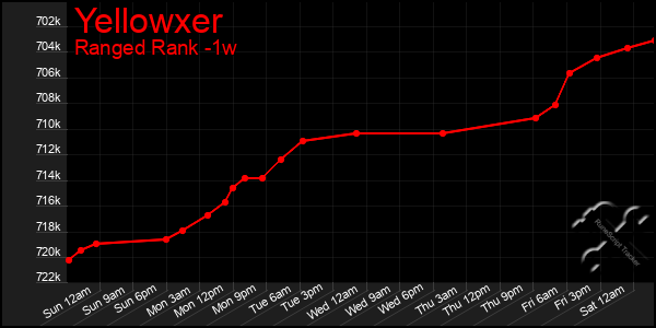 Last 7 Days Graph of Yellowxer