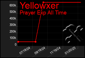 Total Graph of Yellowxer