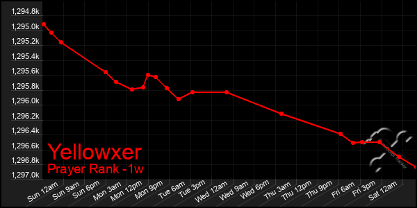 Last 7 Days Graph of Yellowxer