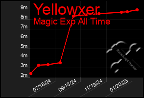 Total Graph of Yellowxer