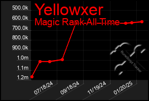 Total Graph of Yellowxer