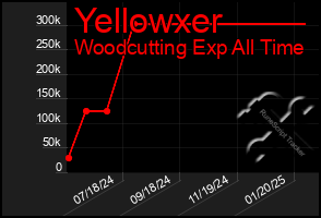 Total Graph of Yellowxer