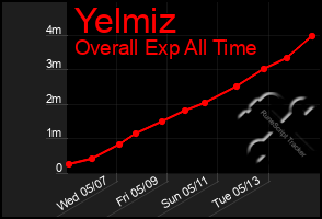 Total Graph of Yelmiz