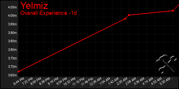 Last 24 Hours Graph of Yelmiz