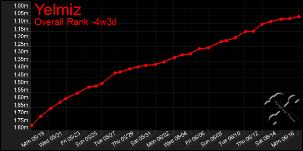 Last 31 Days Graph of Yelmiz