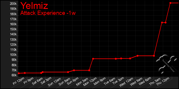 Last 7 Days Graph of Yelmiz