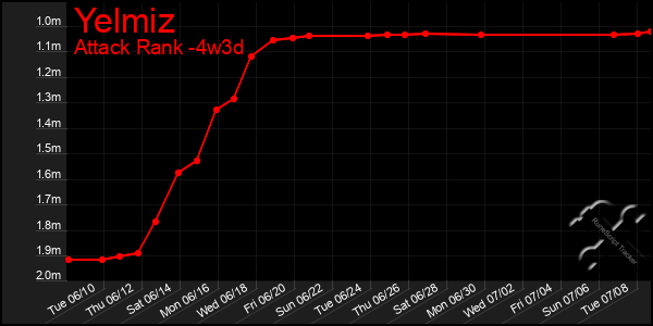 Last 31 Days Graph of Yelmiz