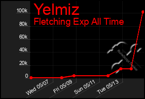 Total Graph of Yelmiz