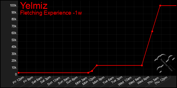 Last 7 Days Graph of Yelmiz