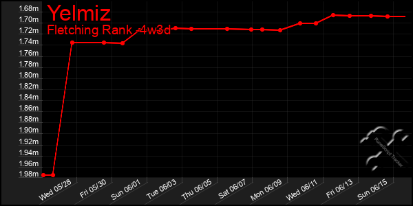 Last 31 Days Graph of Yelmiz