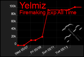 Total Graph of Yelmiz