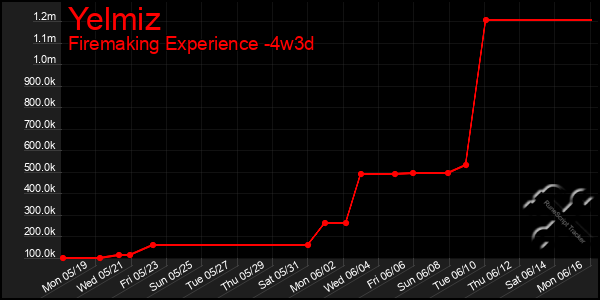 Last 31 Days Graph of Yelmiz