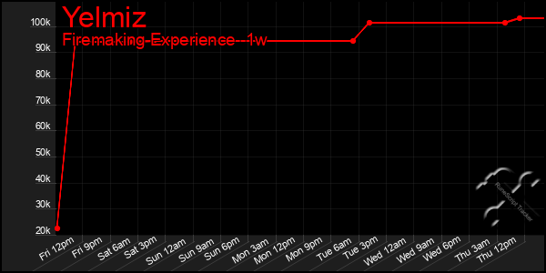 Last 7 Days Graph of Yelmiz